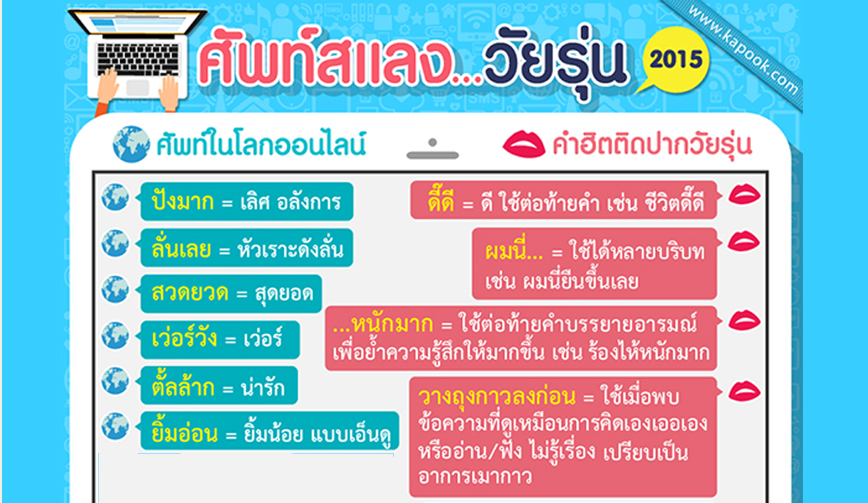 คำฮิตวัยรุ่นฉบับอัพเดท 2015 